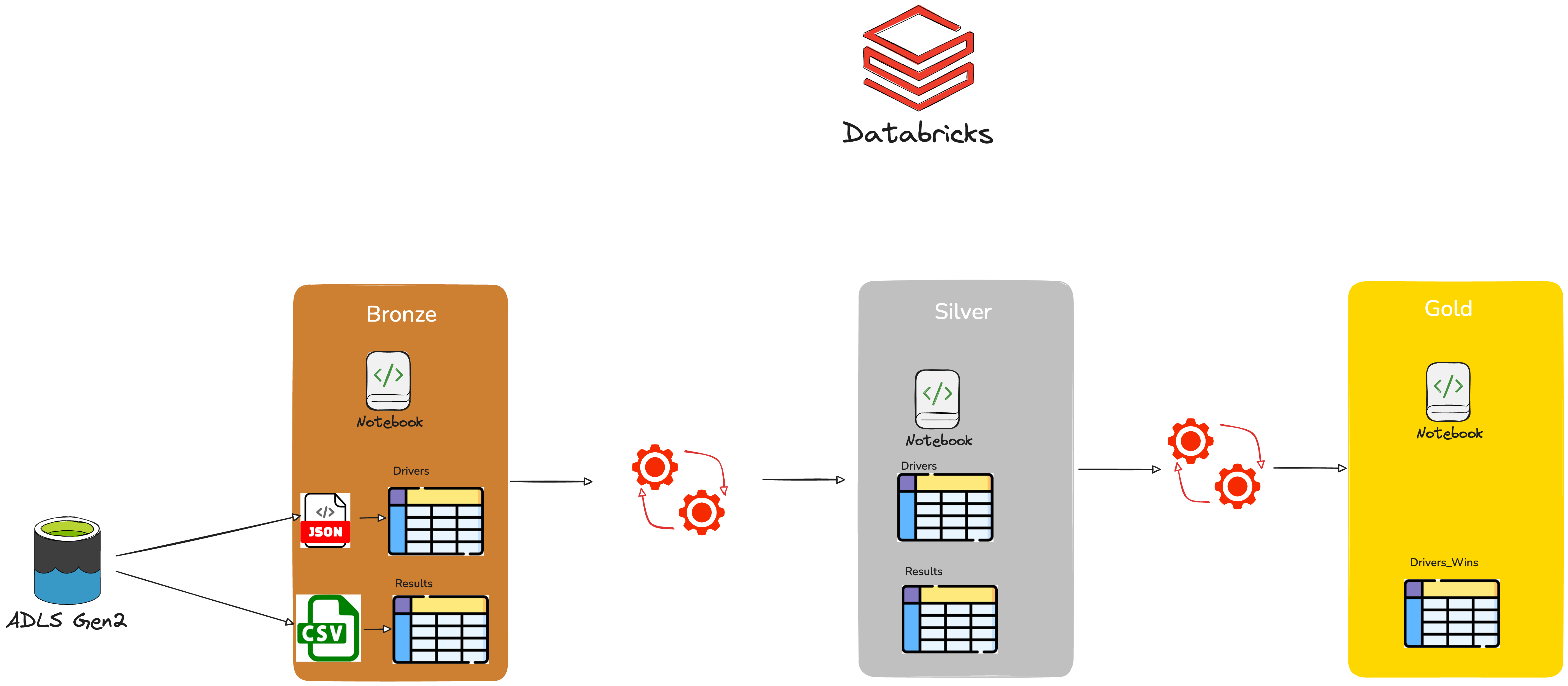 Guided Hands on Project: Formula 1 Data Engineering with Azure Databricks, ADF, and Unity Catalog
