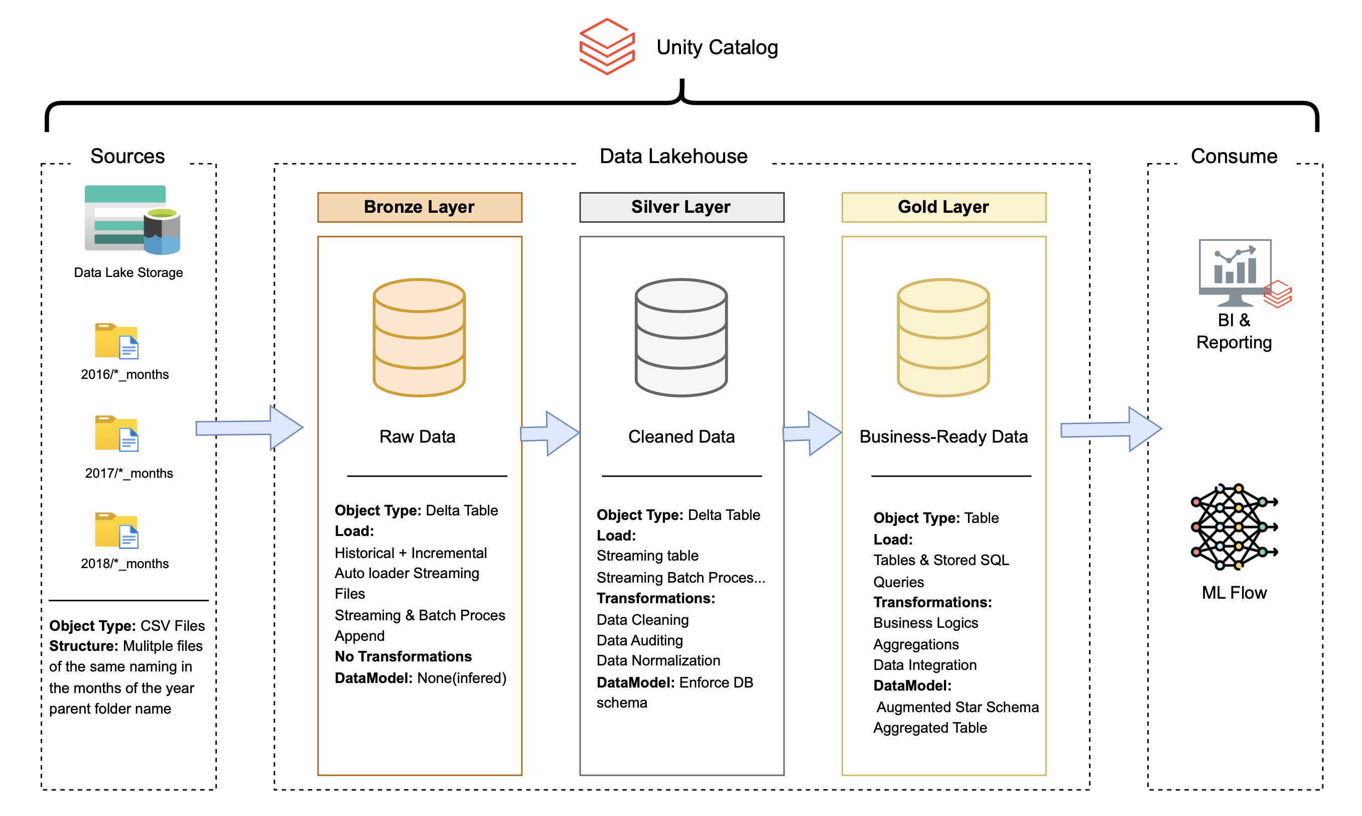 Real-World Brazil E-Commerce Data Lakehouse: Production-Grade Engineering on Azure Databricks