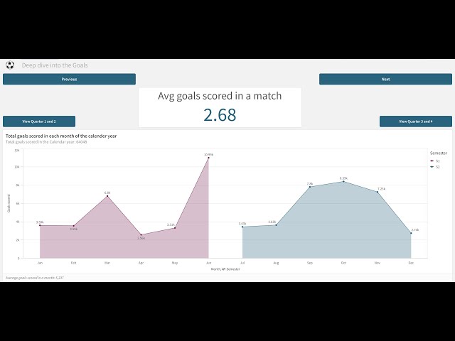 Qlik Sense Data Visualization Project