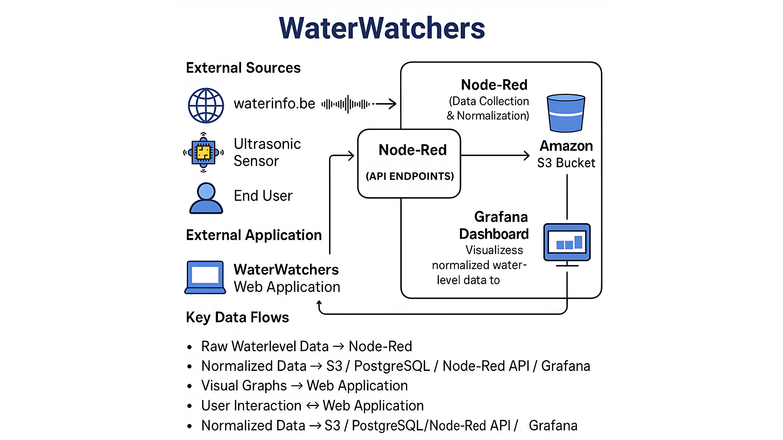WaterWatchers: A Water Level Monitoring Solution for Flanders